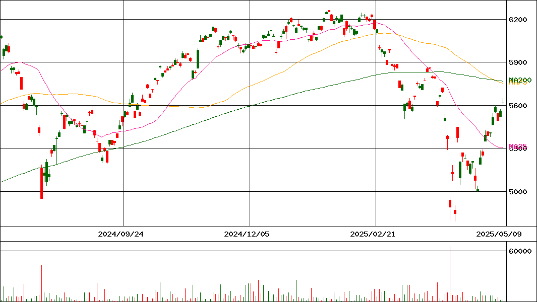 MAXIS 海外株式(MSCIコクサイ)上場投信(証券コード:1550)の200日チャート