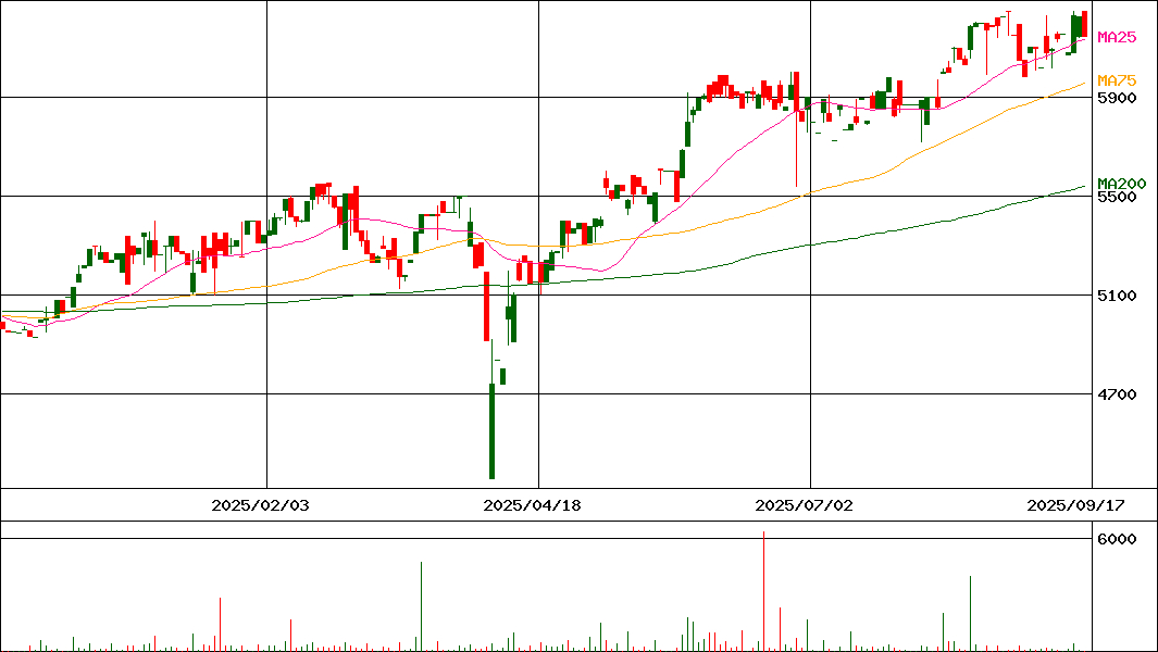 JASDAQ-TOP20上場投信(証券コード:1551)の200日チャート