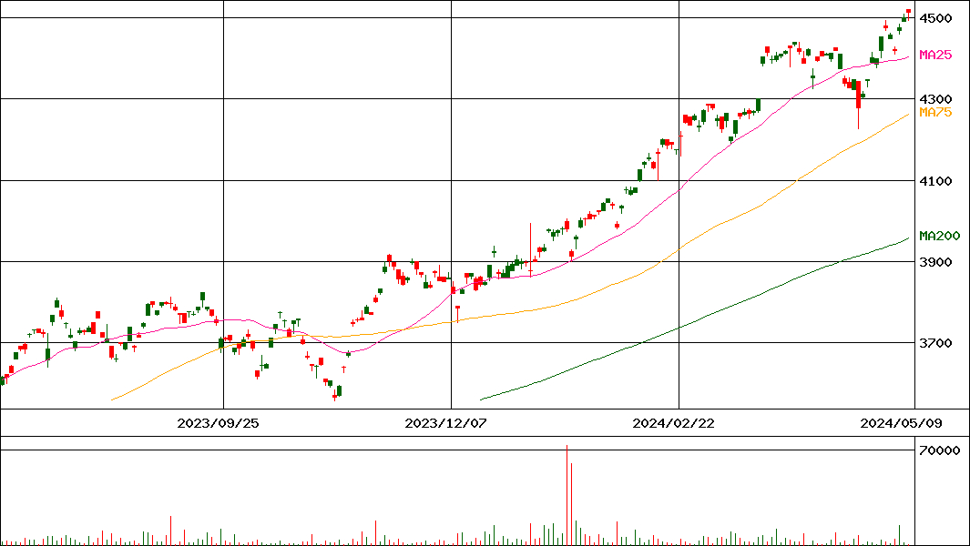 上場インデックスF世界株式(MSCI ACWI)(証券コード:1554)の200日チャート