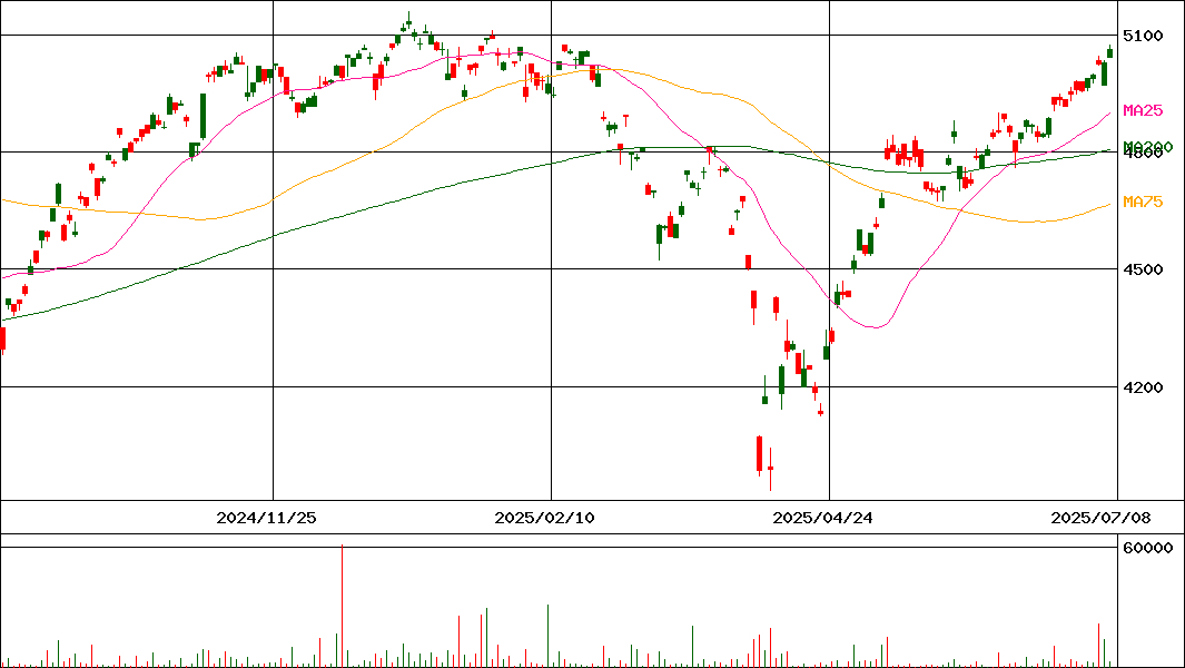 上場インデックスF世界株式(MSCI ACWI)(証券コード:1554)の200日チャート