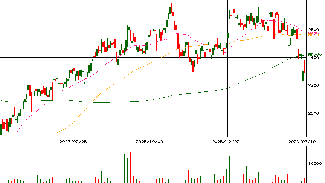 上場インデックスファンド豪州リート(証券コード:1555)の200日チャート