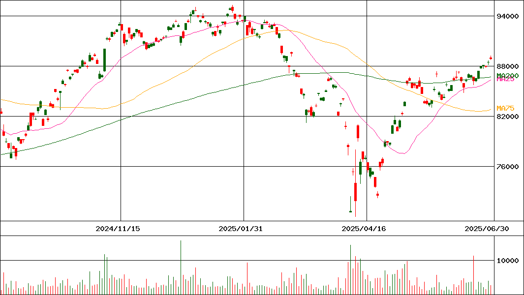 SPDR S&P500 ETF(証券コード:1557)の200日チャート