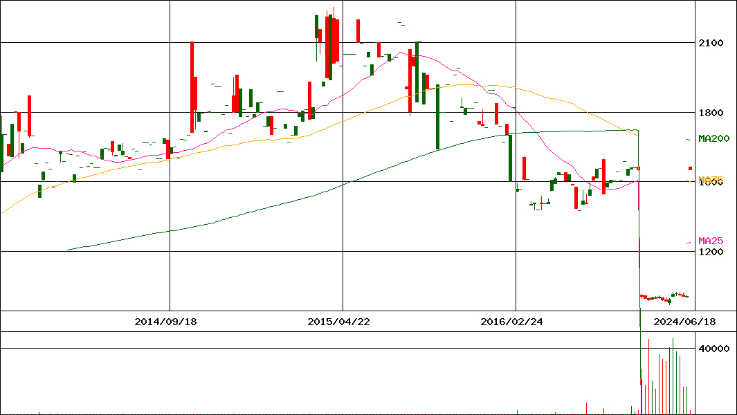 YOURMIRAIアジア関連日本株指数上場投信(証券コード:1562)の200日チャート