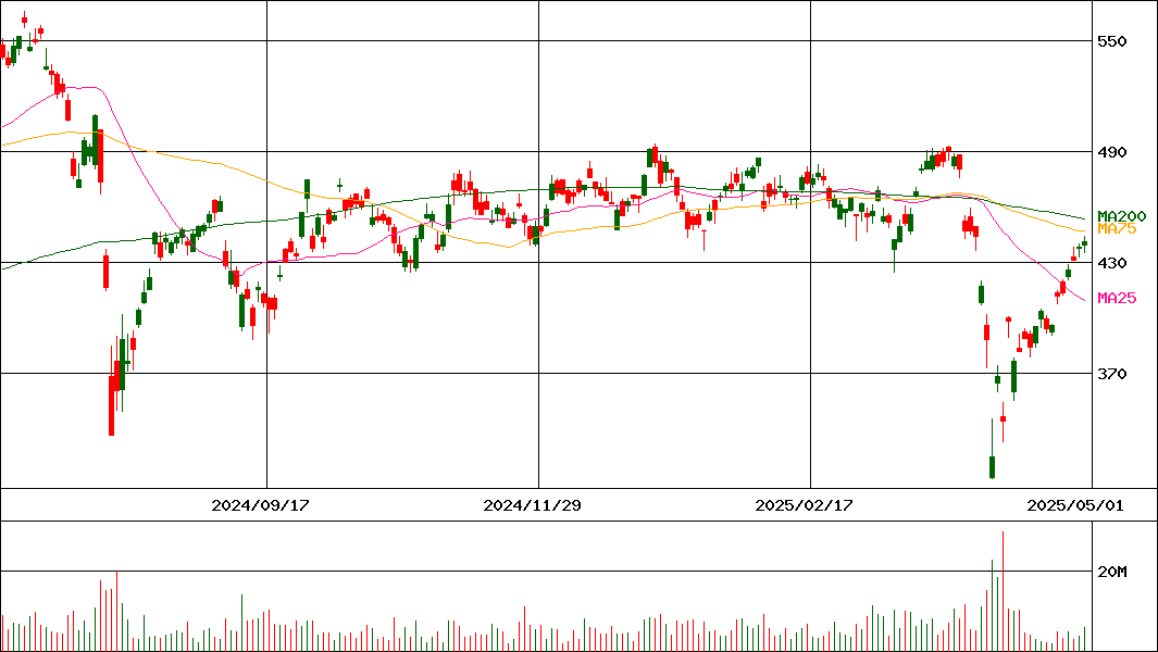 TOPIXブル2倍上場投信(証券コード:1568)の200日チャート