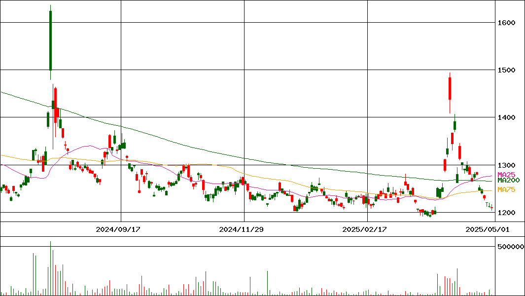 TOPIXベア上場投信(証券コード:1569)の200日チャート