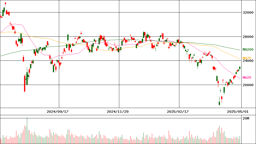 (NEXT FUNDS)日経平均レバレッジ上場投信(証券コード:1570)の200日チャート