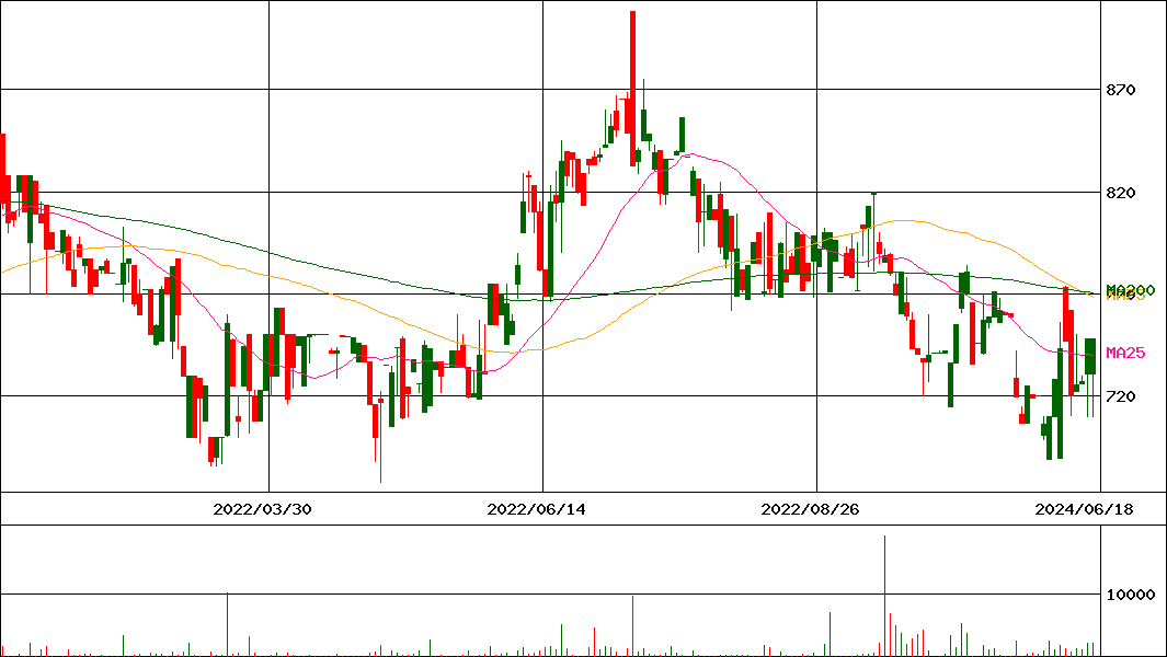 ChinaAMC CSI 300 Index ETF-JDR(証券コード:1575)の200日チャート