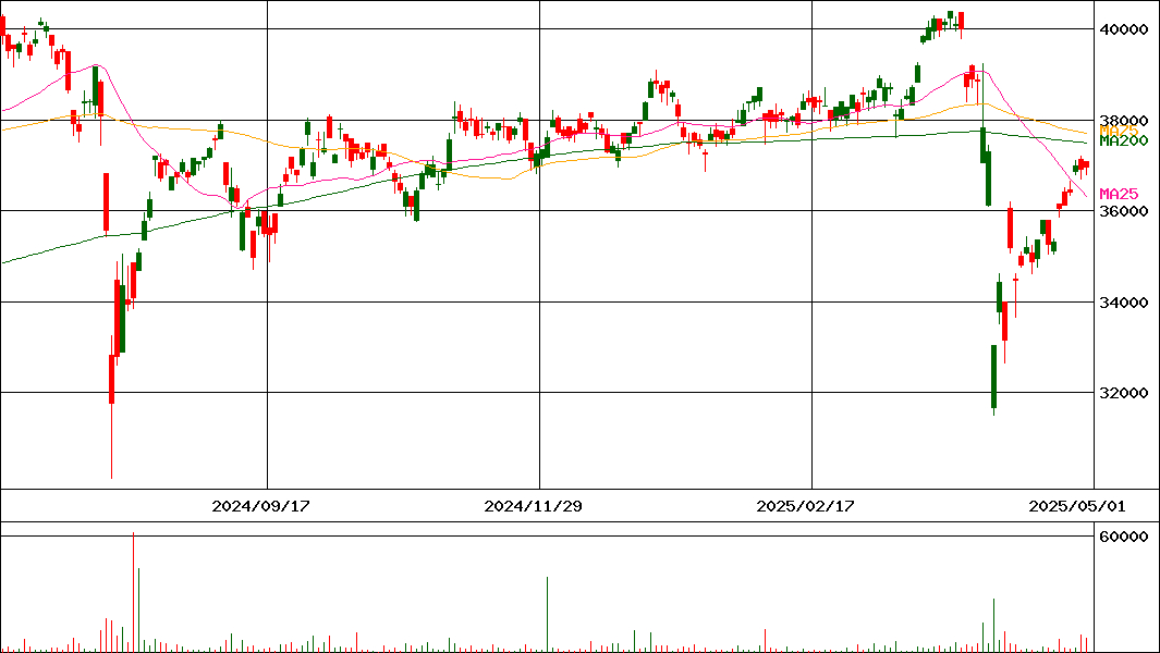 (NEXT FUNDS)野村日本株高配当70連動型ETF(証券コード:1577)の200日チャート