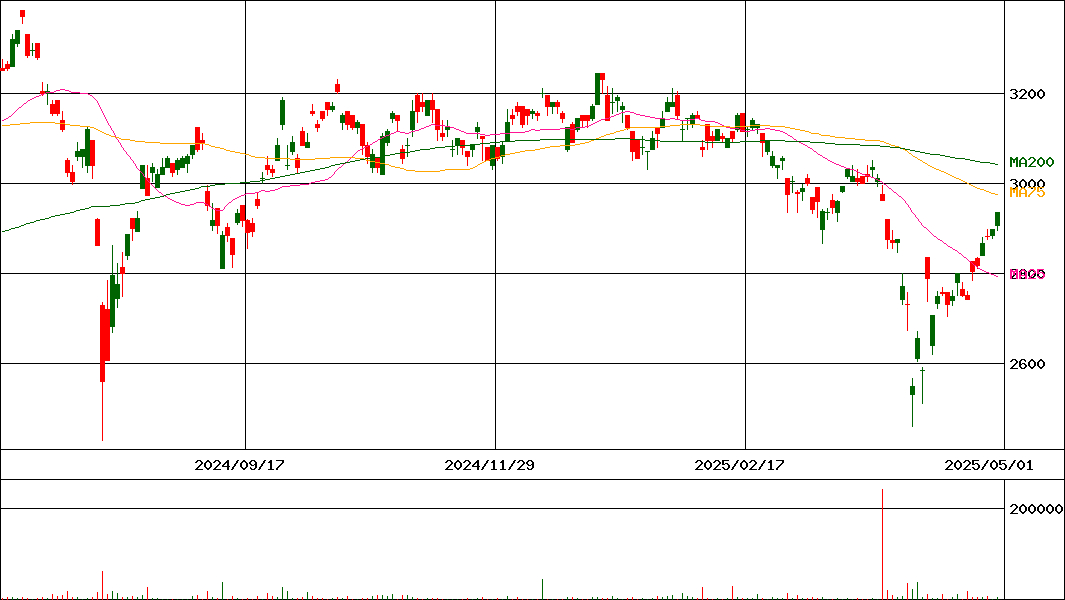 上場インデックスファンド日経225(ミニ)(証券コード:1578)の200日チャート