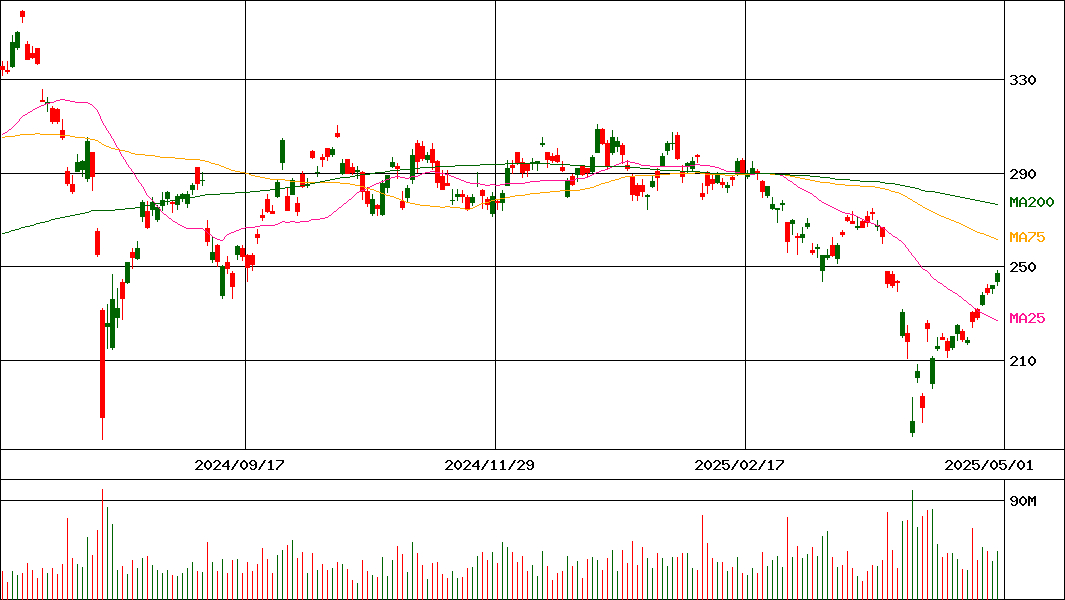 日経平均ブル2倍上場投信(証券コード:1579)の200日チャート