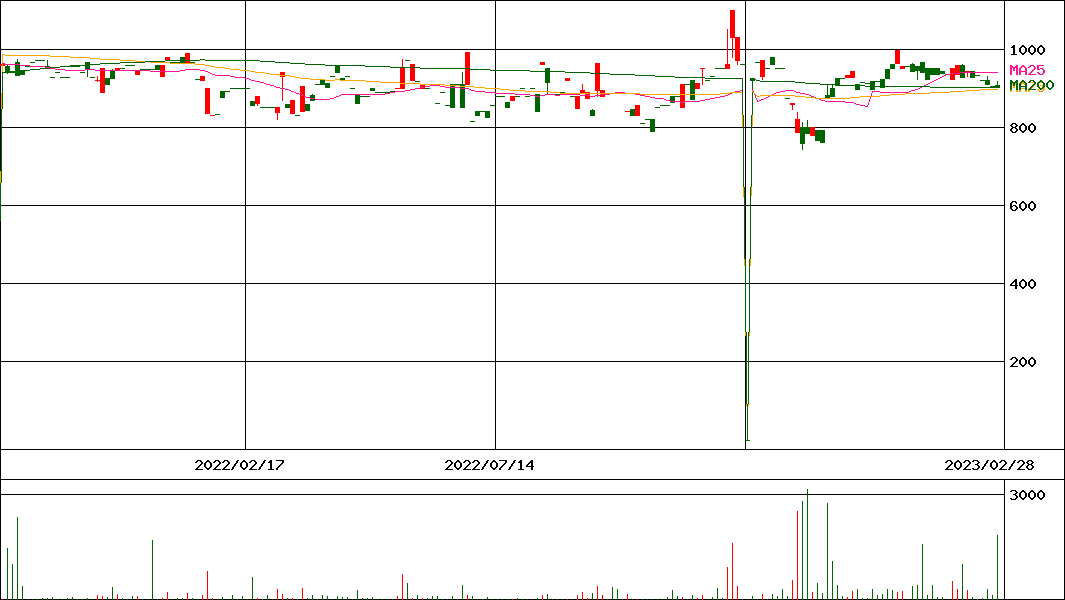 KODEXサムスングループ株上場指数投資信託(証券コード:1584)の200日チャート