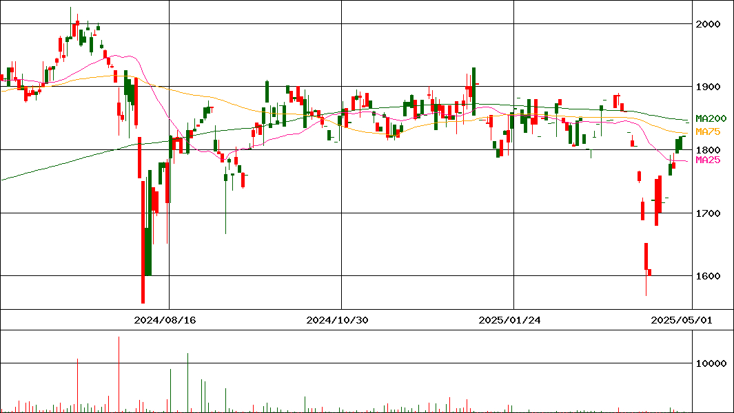 ダイワ 上場投信･TOPIX Ex-Financials(証券コード:1585)の200日チャート