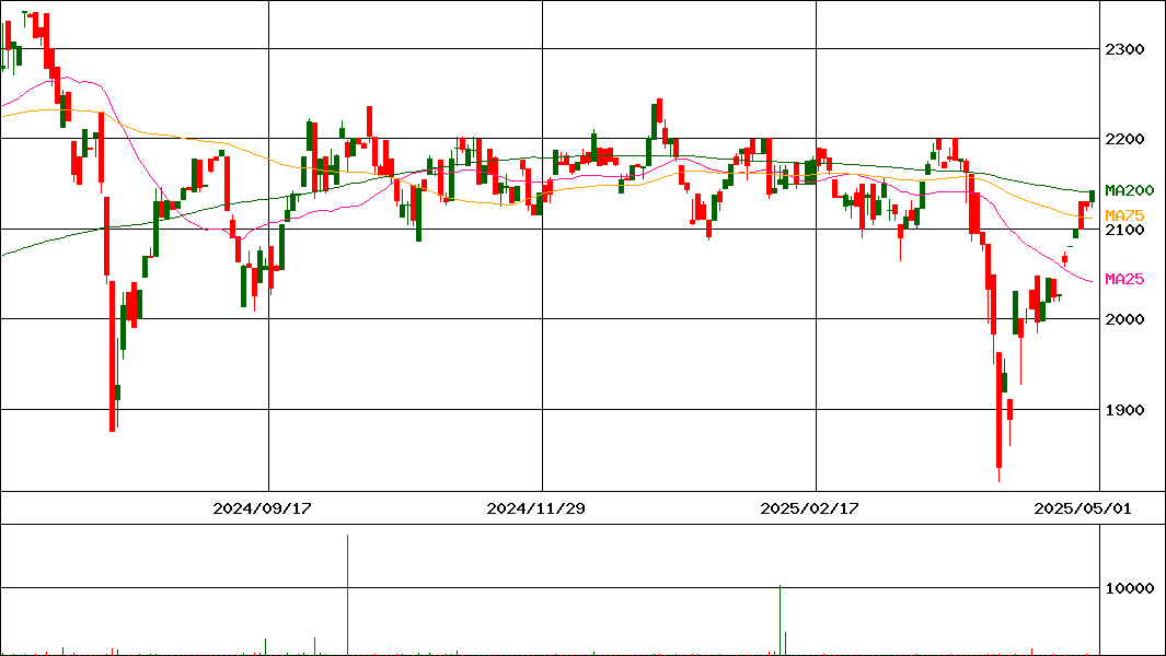 上場インデックスF TOPIX Ex-Financials(証券コード:1586)の200日チャート