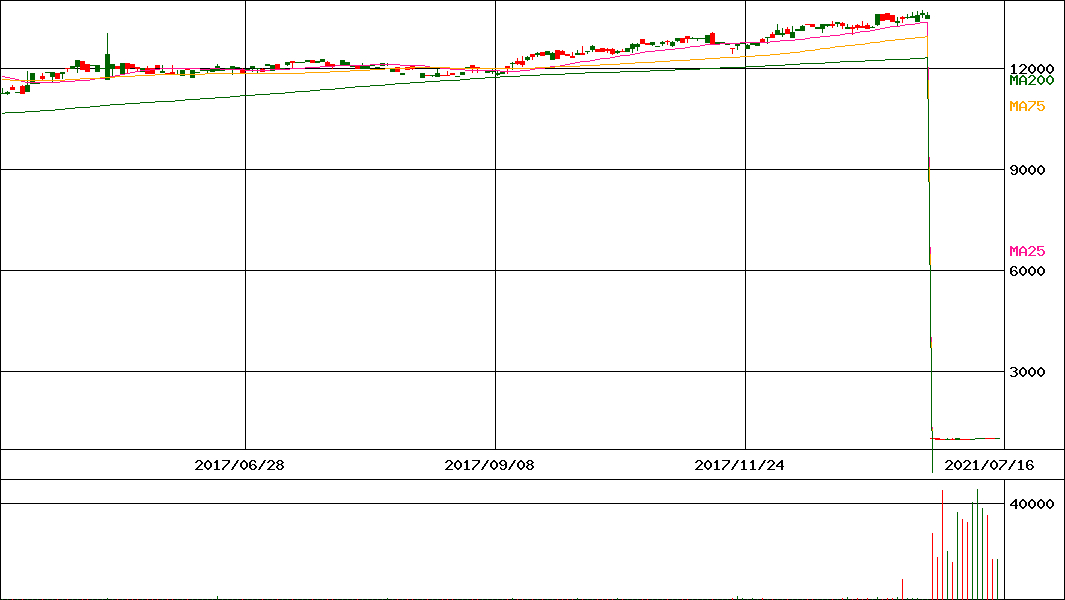iシェアーズ米国超大型株ETF(S&P100)(証券コード:1587)の200日チャート