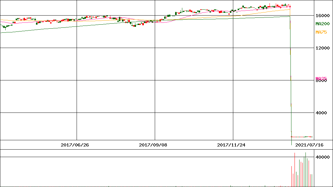 iシェアーズ米国小型株ETF(ラッセル2000)(証券コード:1588)の200日チャート