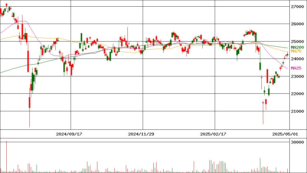 (NEXT FUNDS) JPX日経インデックス400(証券コード:1591)の200日チャート