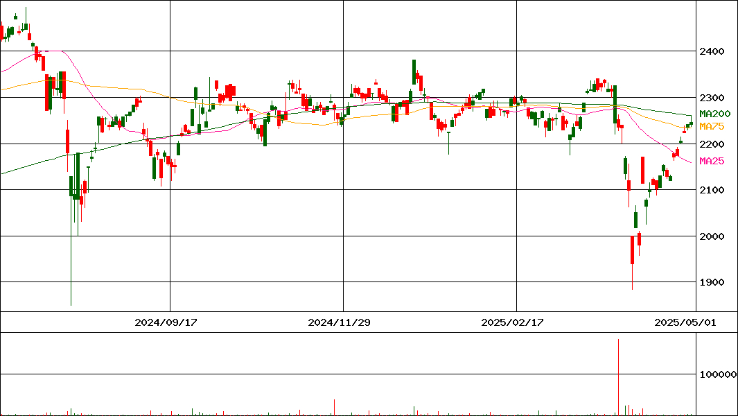 上場インデックス JPX日経インデックス400(証券コード:1592)の200日チャート