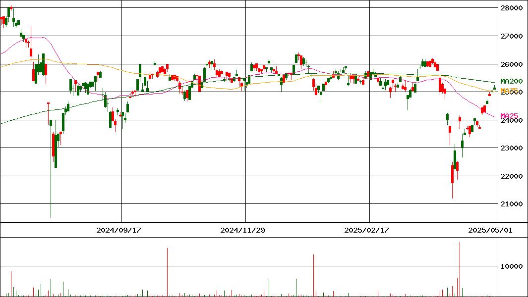 MAXIS JPX日経インデックス400上場投信 (証券コード:1593)の200日チャート