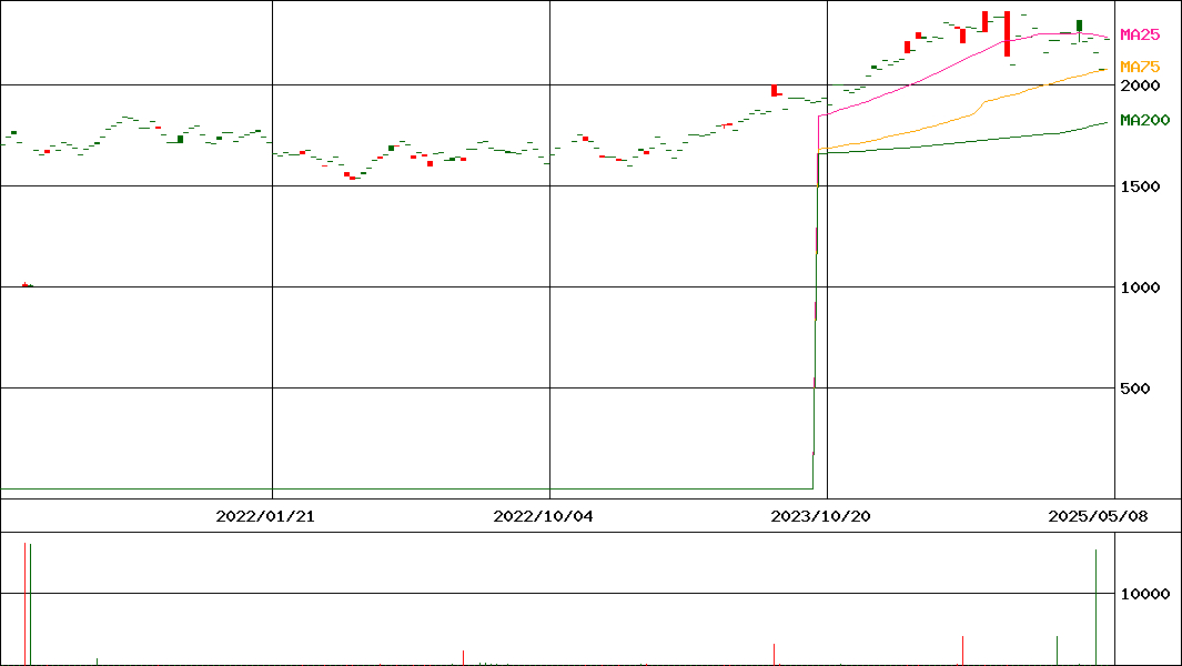 NZAM 上場投信 TOPIX Ex-Financials(証券コード:1596)の200日チャート