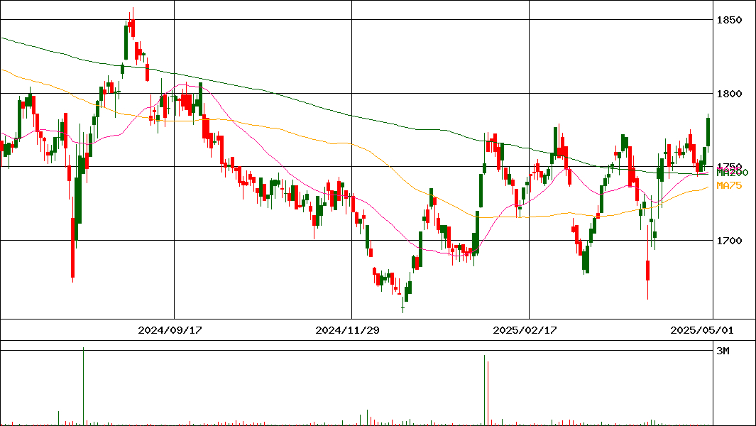 MAXIS Jリート上場投信(証券コード:1597)の200日チャート