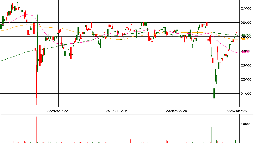 ダイワ 上場投信-JPX日経400 (証券コード:1599)の200日チャート