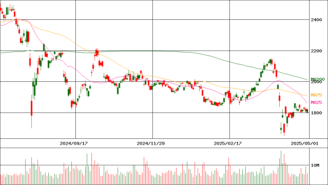 INPEX(証券コード:1605)の200日チャート