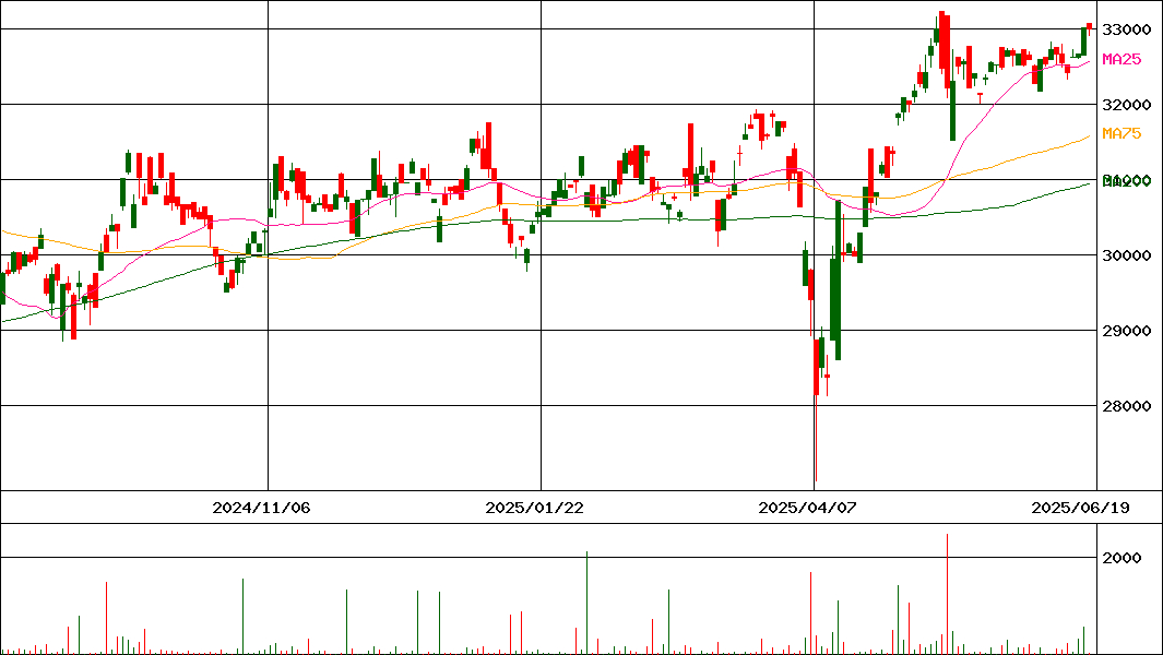 (NEXT FUNDS)建設･資材上場投信(証券コード:1619)の200日チャート