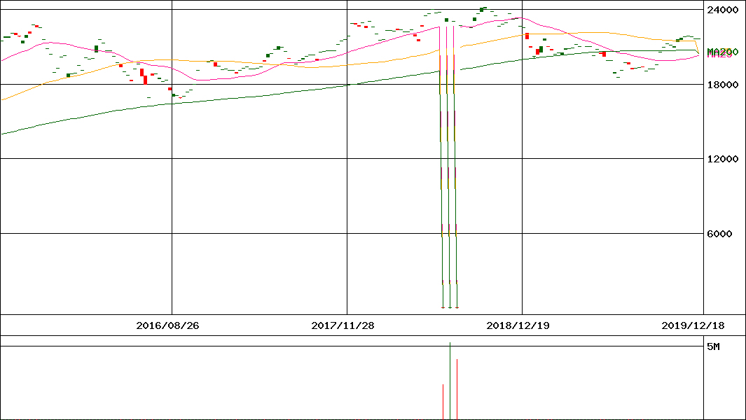 ダイワ 上場投信･TOPIX-17小売(証券コード:1647)の200日チャート