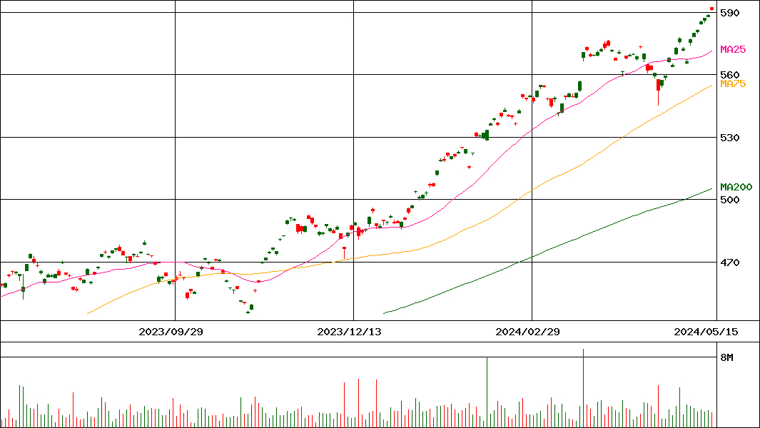 iシェアーズ S&P500 米国株 ETF(証券コード:1655)の200日チャート