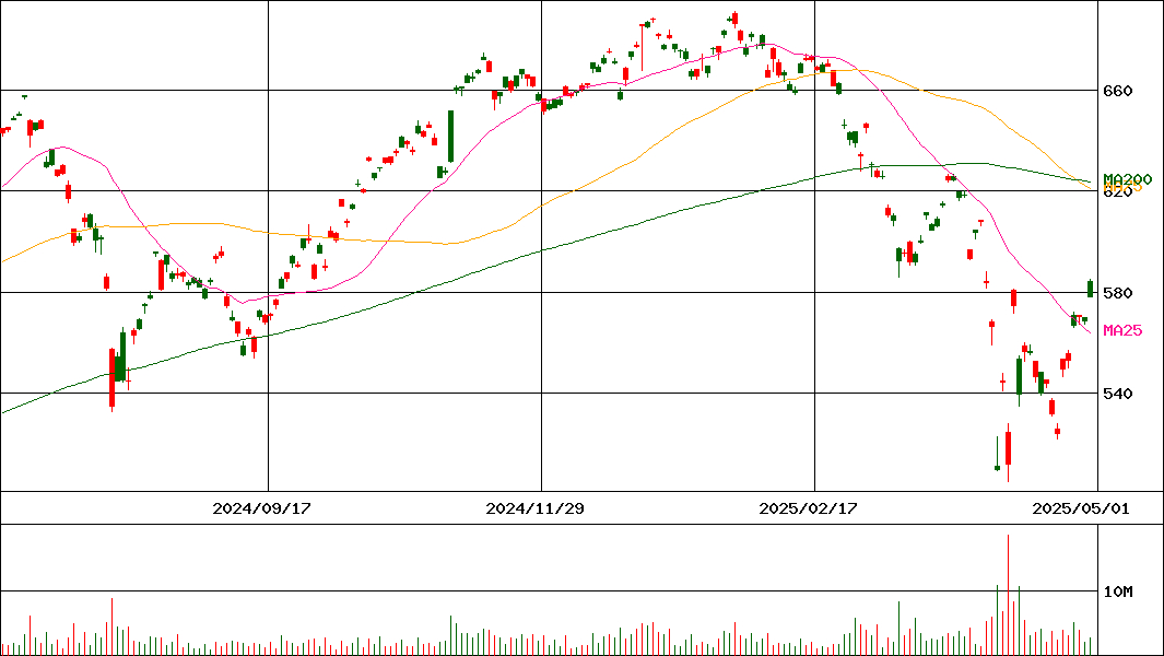 iシェアーズ S&P500 米国株 ETF(証券コード:1655)の200日チャート