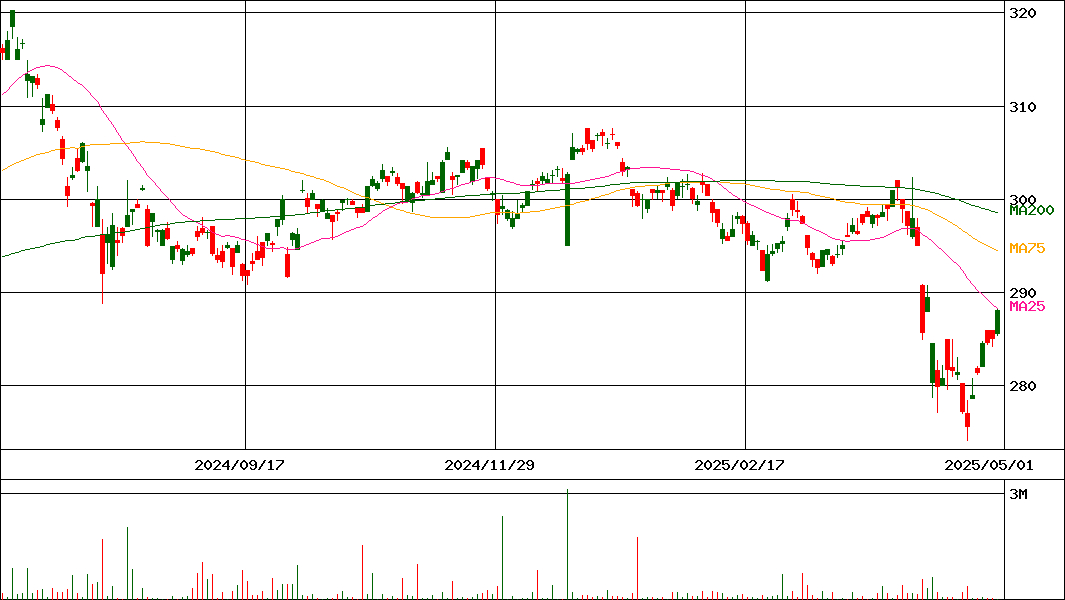 iシェアーズ･コア　米国債7-10年 ETF(証券コード:1656)の200日チャート