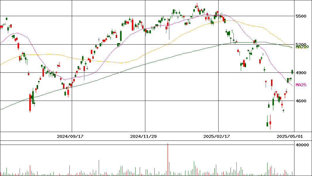 iシェアーズ･コア MSCI 先進国株(除く日本)ETF(証券コード:1657)の200日チャート