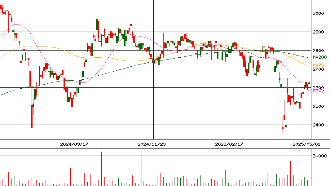 iシェアーズ･コア MSCI 新興国株 ETF(証券コード:1658)の200日チャート