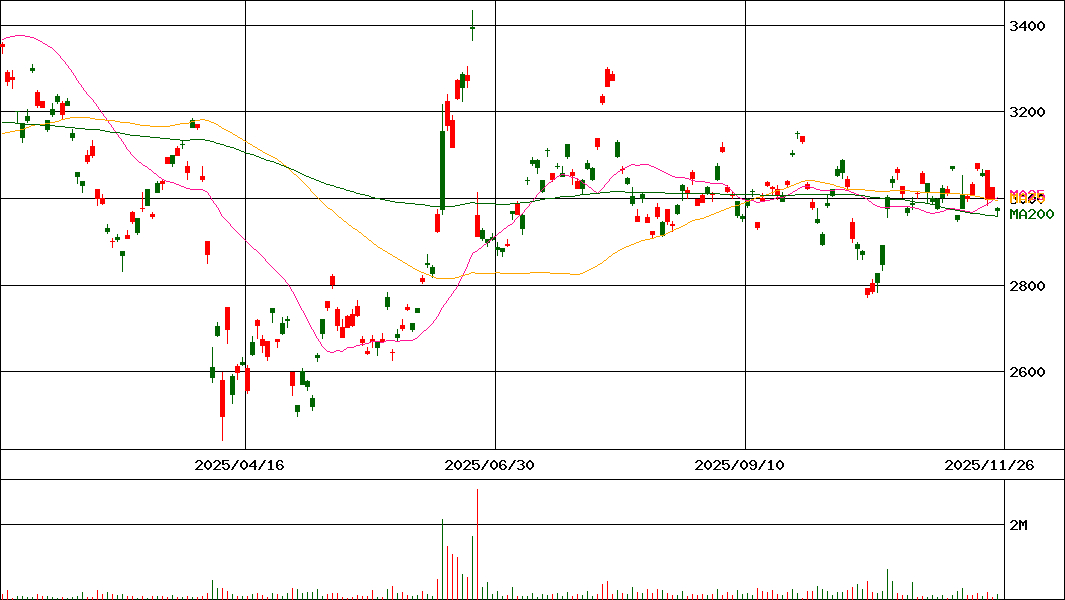 WTI原油価格連動型上場投信(証券コード:1671)の200日チャート