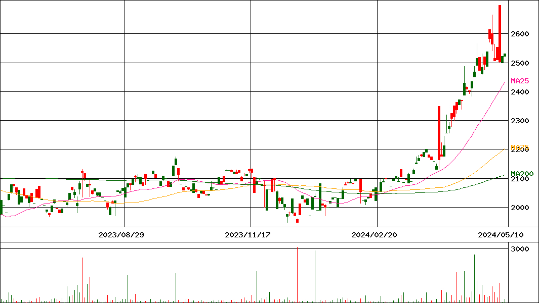 ETFS 産業用金属商品指数(DJ-UBSCI)(証券コード:1686)の200日チャート
