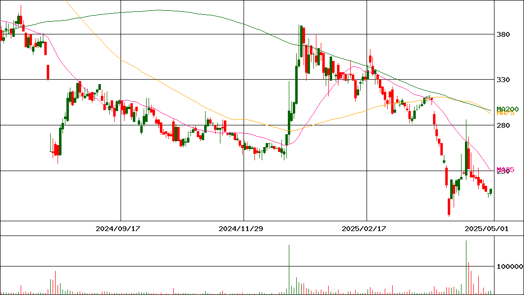 ＳＤＳホールディングス(証券コード:1711)の200日チャート