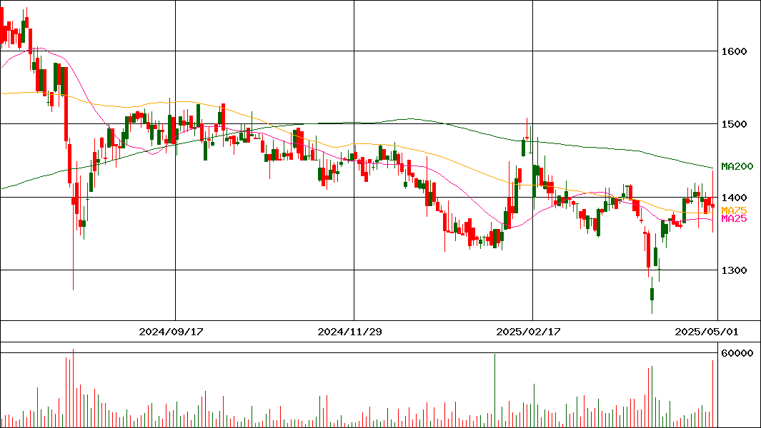 第一カッター興業(証券コード:1716)の200日チャート