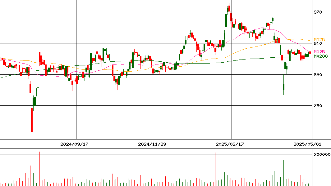 明豊ファシリティワークス(証券コード:1717)の200日チャート