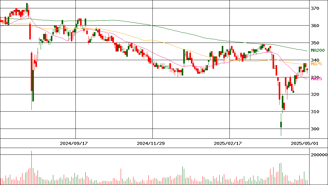 ビーアールホールディングス(証券コード:1726)の200日チャート