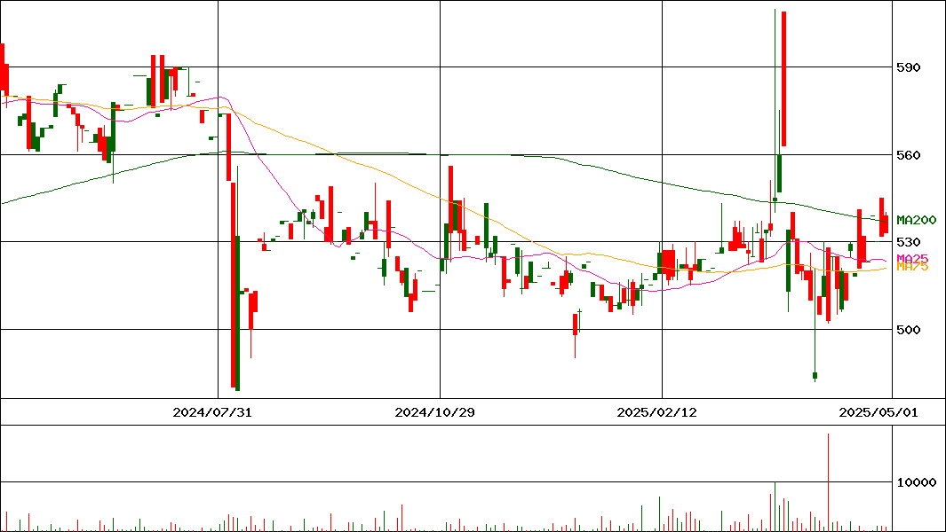 ＮＩＴＴＯＨ(証券コード:1738)の200日チャート