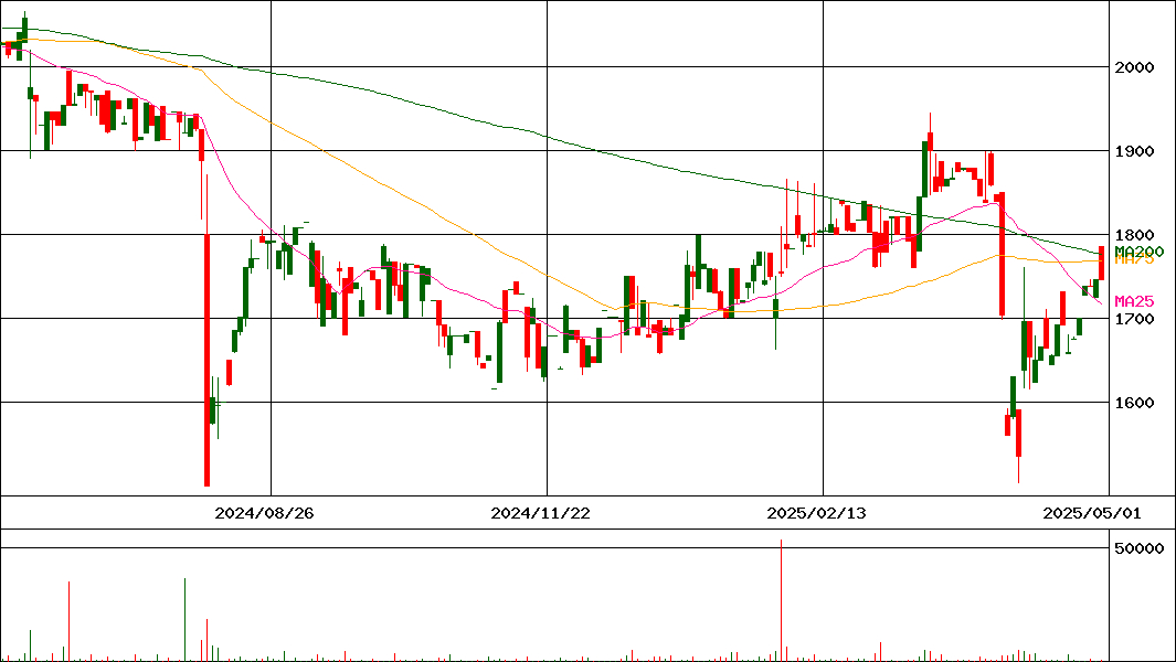 太洋基礎工業(証券コード:1758)の200日チャート