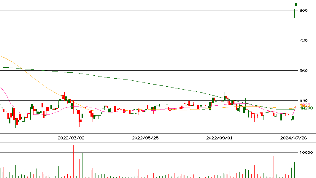 日本乾溜工業(証券コード:1771)の200日チャート
