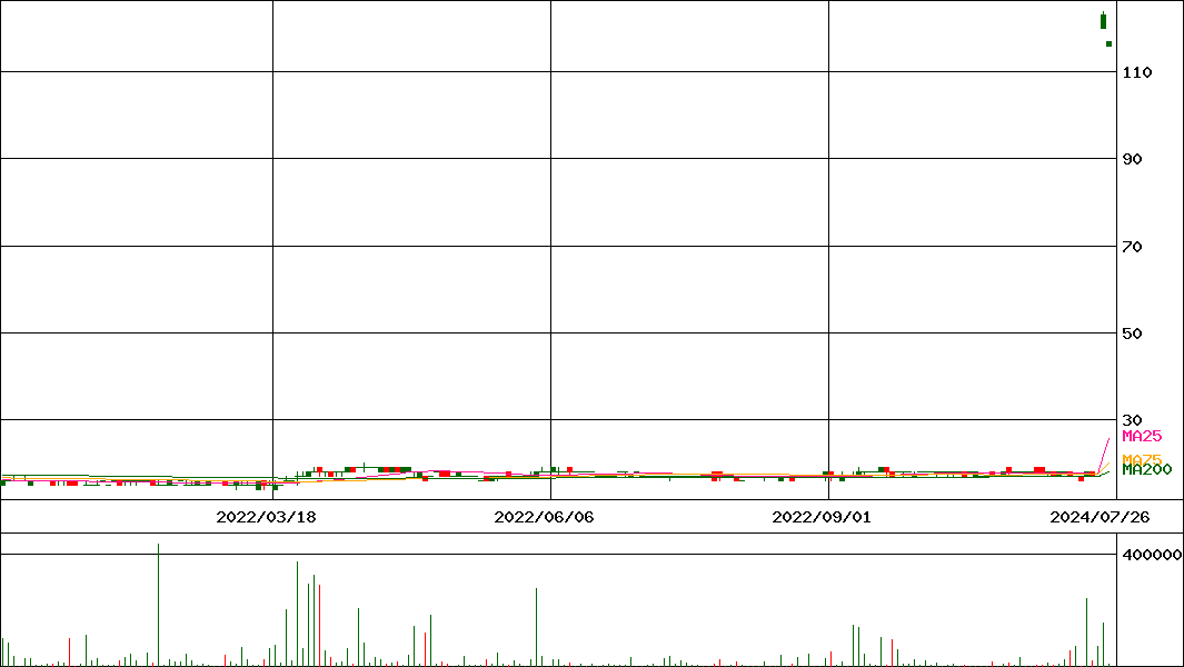 ＹＴＬ(証券コード:1773)の200日チャート