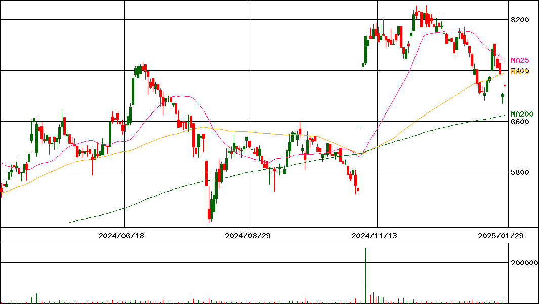富士古河Ｅ＆Ｃ(証券コード:1775)の200日チャート