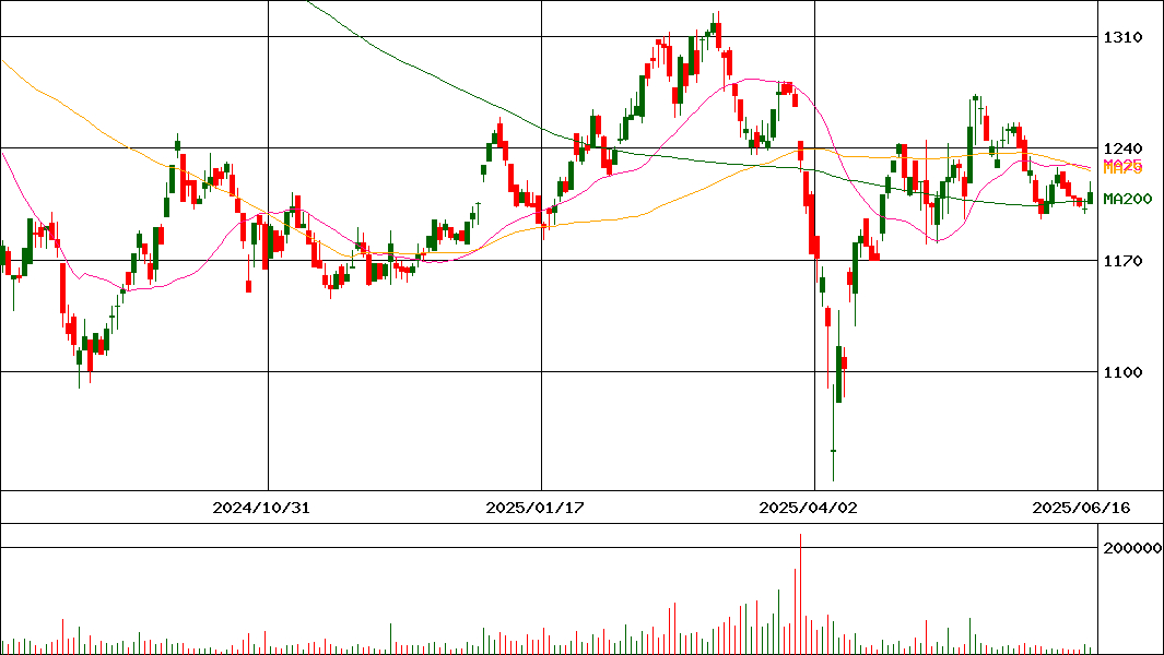 ヤマウラ(証券コード:1780)の200日チャート