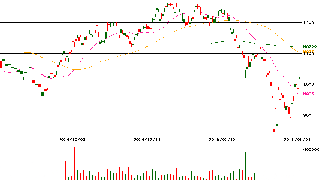 ＧＸ革新優良企業      (証券コード:178A)の200日チャート