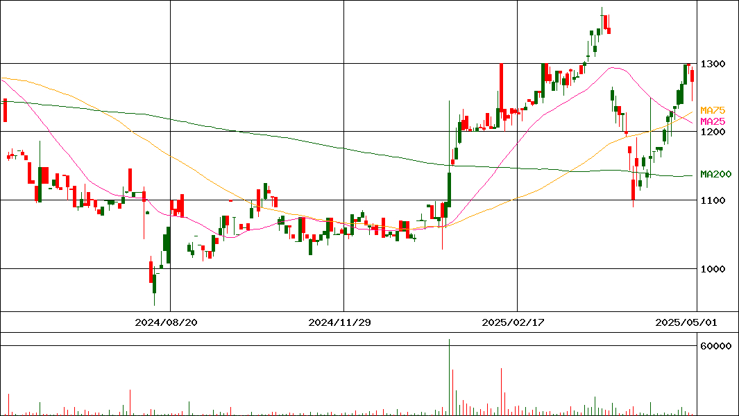 大本組(証券コード:1793)の200日チャート