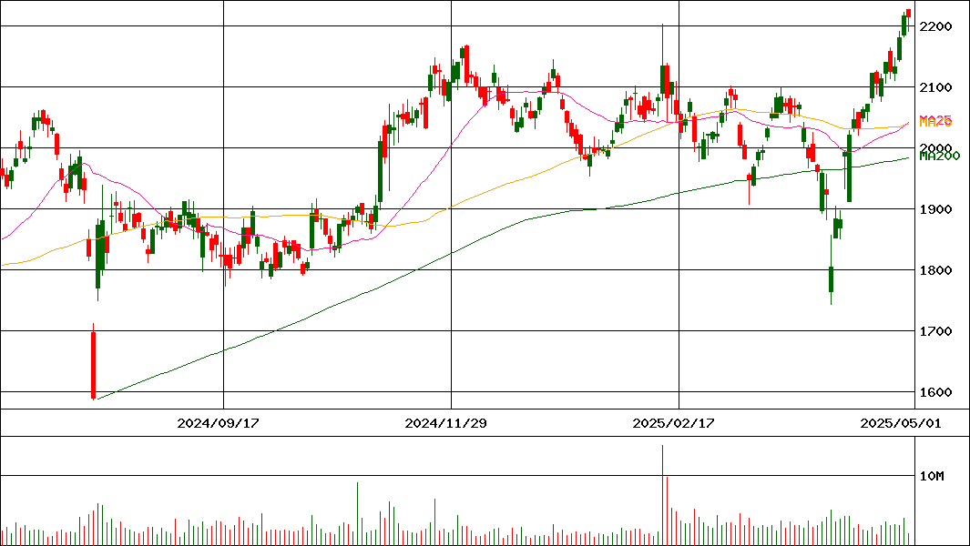大林組(証券コード:1802)の200日チャート