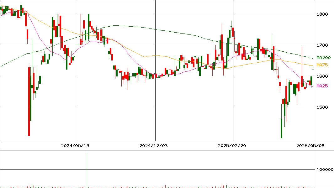 佐藤渡辺(証券コード:1807)の200日チャート