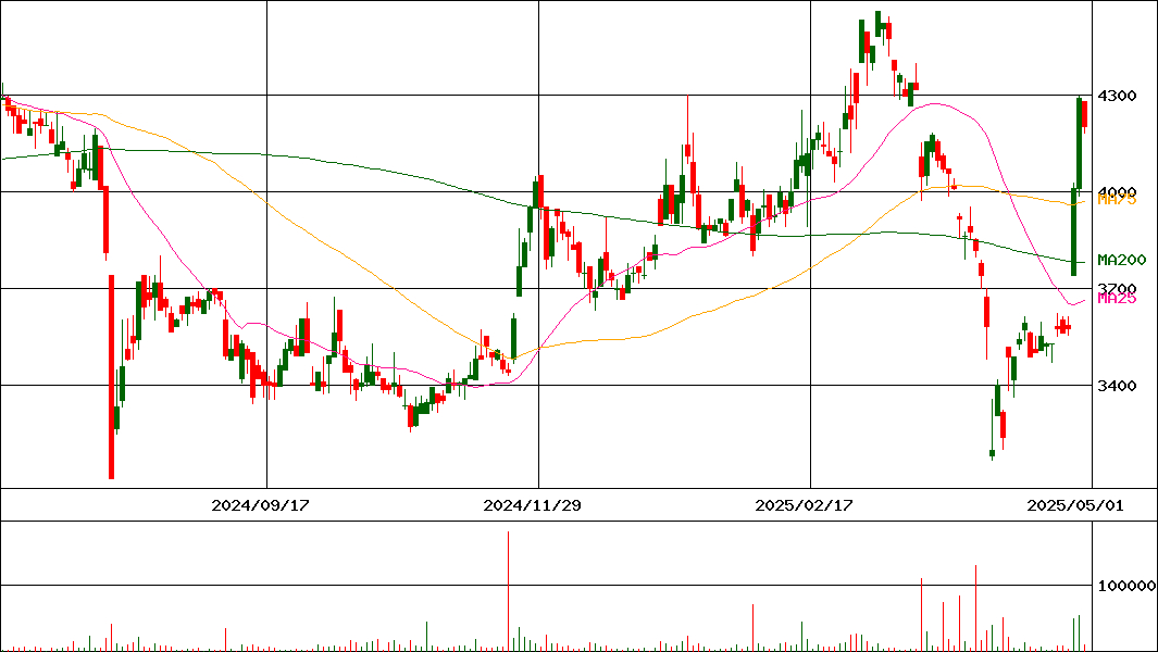 錢高組(証券コード:1811)の200日チャート